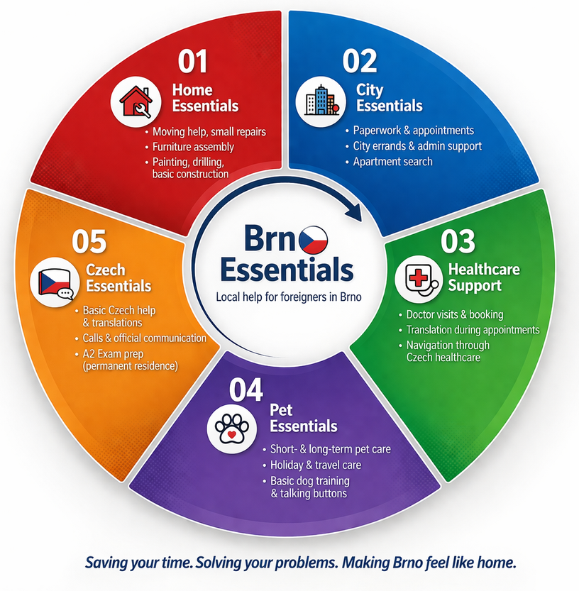 Brno Essentials service overview diagram