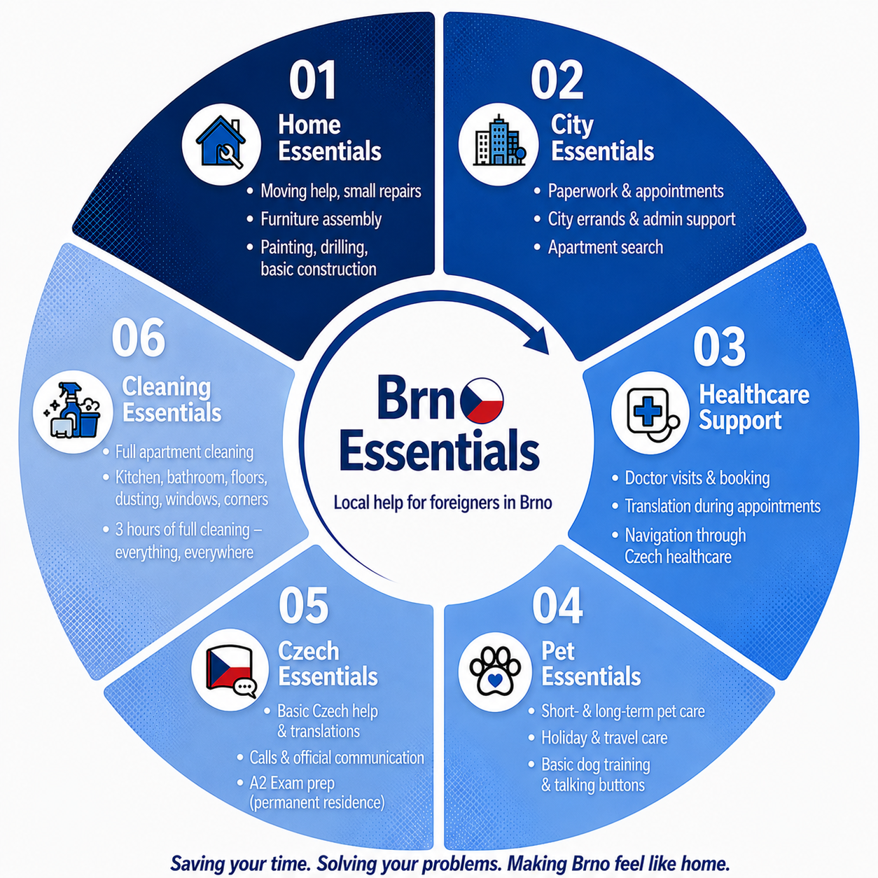 Brno Essentials service overview diagram